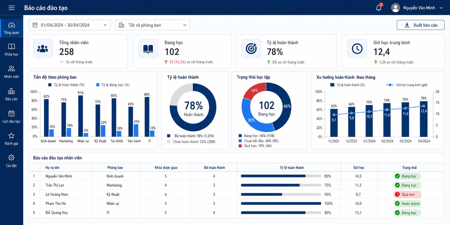 Dashboard BI báo cáo và phân tích đào tạo